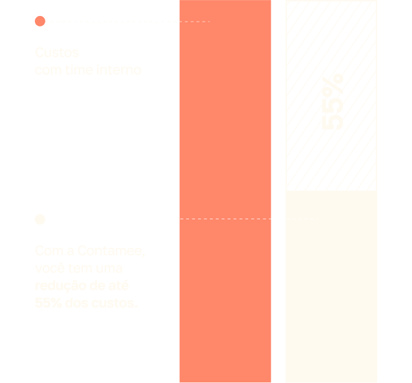 Gráfico: custos com time interno contra uma redução de até 55% com a Contamee